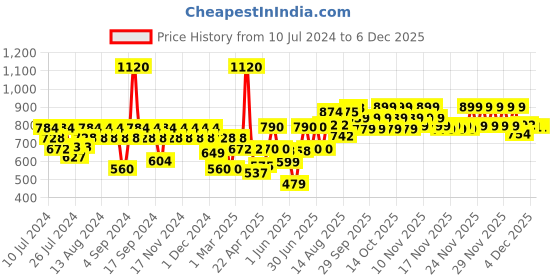 myntra.com TNW the natural wash Set of 2 Black Seed Hair Serum with Fenugreek Oil - 100 ml each tnw the natural wash Price History Graph from 10 Jul 2024 to 4 Dec 2025