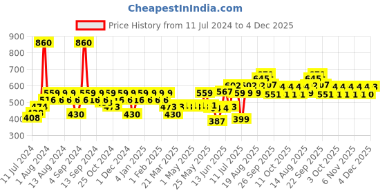myntra.com TNW the natural wash Set of 2 Castor Oil & Banana Shampoo tnw the natural wash Price History Graph from 11 Jul 2024 to 4 Dec 2025