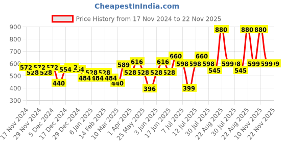 myntra.com TNW the natural wash Set of 2 Charcoal Peel Off Mask - 100 g each tnw the natural wash Price History Graph from 17 Nov 2024 to 21 Nov 2025