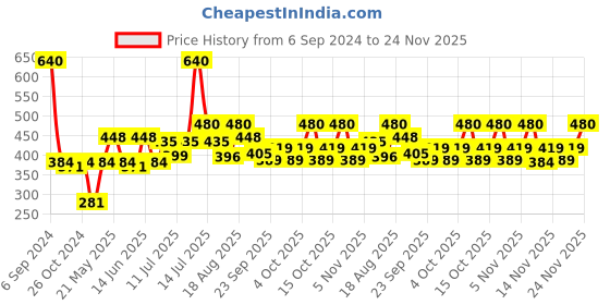 myntra.com TNW the natural wash Set Of 2 Coconut Oil -100ml-Each tnw the natural wash Price History Graph from 6 Sep 2024 to 24 Nov 2025