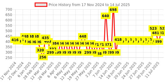 myntra.com TNW the natural wash Set of 2 Cucumber Pore Tightening Toner - 100 ml each tnw the natural wash Price History Graph from 17 Nov 2024 to 14 Jul 2025