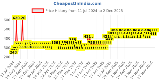 myntra.com TNW the natural wash Set of 2 Cucumber Toner & Lip Balm tnw the natural wash Price History Graph from 11 Jul 2024 to 2 Dec 2025