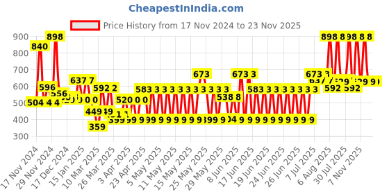 myntra.com TNW the natural wash Set of 2 De-Tan Face Pack for Brightening & Glowing Skin - 50 g each tnw the natural wash Price History Graph from 17 Nov 2024 to 22 Nov 2025