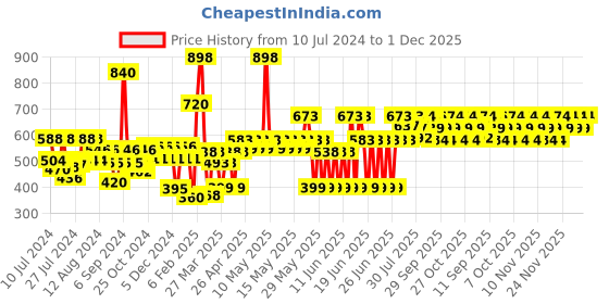 myntra.com TNW the natural wash Set of 2 De-Tan Face Pack with Kojic Acid & Orange Extract - 50g each tnw the natural wash Price History Graph from 10 Jul 2024 to 1 Dec 2025