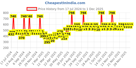 myntra.com TNW the natural wash Set Of 2 De Tan Pack 50gm&  Cucumber Toner 100ml tnw the natural wash Price History Graph from 17 Jul 2024 to 1 Dec 2025