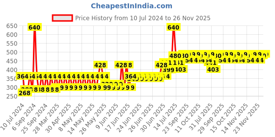 myntra.com TNW the natural wash Set Of 2 Eyecatchy Longstay Intense Smudgeproof Kajal - Black tnw the natural wash Price History Graph from 10 Jul 2024 to 24 Nov 2025