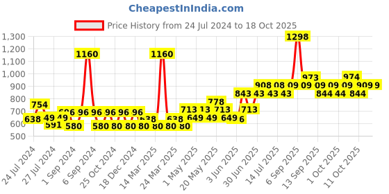 myntra.com TNW the natural wash Set of 2 Face Moisturizing Gel Cream & Anti Aging Face Serum tnw the natural wash Price History Graph from 24 Jul 2024 to 18 Oct 2025