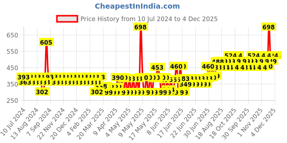 myntra.com TNW the natural wash Set of 2 Hand And Foot Cream & Avocado Body Lotion tnw the natural wash Price History Graph from 10 Jul 2024 to 4 Dec 2025