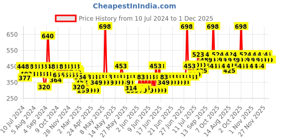 myntra.com TNW the natural wash Set Of 2 Hand & Foot Cream For Intense Care & Nourishment - 50g Each tnw the natural wash Price History Graph from 10 Jul 2024 to 30 Nov 2025