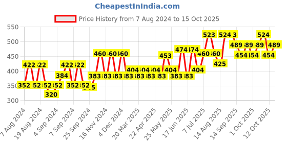 myntra.com TNW the natural wash Set of 2 Handmade Potato Rice Soap For Oily Skin - 100g Each tnw the natural wash Price History Graph from 7 Aug 2024 to 15 Oct 2025