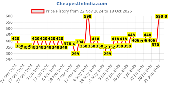 myntra.com TNW the natural wash Set of 2 Herbal Beetroot Lip Balm for Dry & Chapped Lips - 5 g each tnw the natural wash Price History Graph from 22 Nov 2024 to 18 Oct 2025