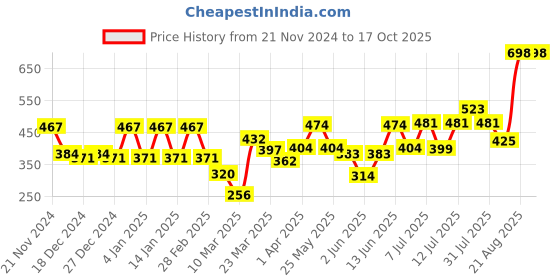 myntra.com TNW the natural wash Set of 2 Kumkumadi Face Toner with Rice Water - 100 ml each tnw the natural wash Price History Graph from 21 Nov 2024 to 16 Oct 2025