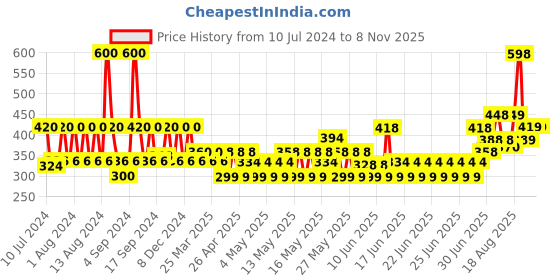 myntra.com TNW the natural wash Set of 2 Long-Lasting Alcohol-Free Under Arm Roll On Deo - 50 ml each tnw the natural wash Price History Graph from 10 Jul 2024 to 7 Nov 2025