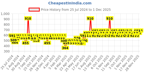 myntra.com TNW the natural wash Set Of 2 Off White Columbus Lip Tint 5gm & Rose Water Spray Bottle 200ml tnw the natural wash Price History Graph from 25 Jul 2024 to 30 Nov 2025