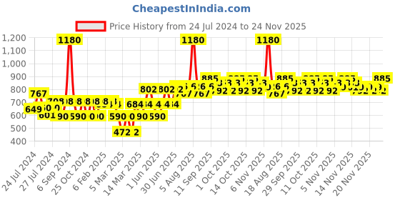 myntra.com TNW the natural wash Set Of 2 Off White Under Eye Cream 15gm & Glow Face Serum 30ml tnw the natural wash Price History Graph from 24 Jul 2024 to 24 Nov 2025