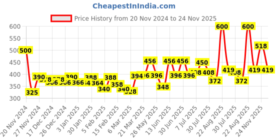 myntra.com TNW the natural wash Set of 2 Organic Virgin Cold Pressed Castor Oil - 100 ml each tnw the natural wash Price History Graph from 20 Nov 2024 to 24 Nov 2025