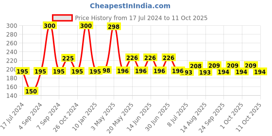 myntra.com TNW the natural wash Set Of 2 Papaya Face Sheet Mask - 20g Each tnw the natural wash Price History Graph from 17 Jul 2024 to 11 Oct 2025