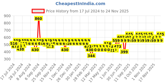 myntra.com TNW the natural wash Set of 2 Potato Rice Soap 100 gm & Glow Face Serum 30 ml tnw the natural wash Price History Graph from 17 Jul 2024 to 24 Nov 2025