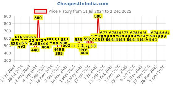 myntra.com TNW the natural wash Set Of 2 Rose Water Toner - 100ml & 200ml tnw the natural wash Price History Graph from 11 Jul 2024 to 1 Dec 2025