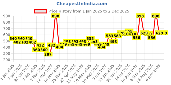 myntra.com TNW the natural wash Set of 2 Shea Butter & Avocado Oil Face Moisturizing Cream - 50g each tnw the natural wash Price History Graph from 1 Jan 2025 to 1 Dec 2025