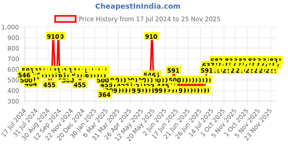 myntra.com TNW the natural wash Set Of 2 SPF 50 Spray Sunscreen & Lip & Cheek Tint tnw the natural wash Price History Graph from 17 Jul 2024 to 24 Nov 2025