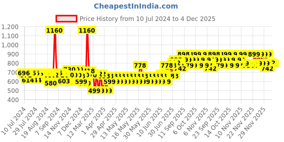 myntra.com TNW the natural wash Set of 2 Steam Distilled Rose Water 200 ml tnw the natural wash Price History Graph from 10 Jul 2024 to 4 Dec 2025
