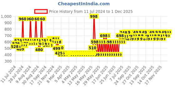 myntra.com TNW the natural wash Set Of 2 Sun Defence SPF50 Sunscreen with Jojoba - 50g Each tnw the natural wash Price History Graph from 11 Jul 2024 to 1 Dec 2025