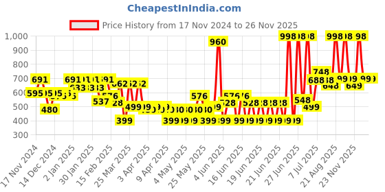 myntra.com TNW the natural wash Set of 2 Sun Defence Sunscreen SPF 50 Protection Cream - 50 g each tnw the natural wash Price History Graph from 17 Nov 2024 to 24 Nov 2025