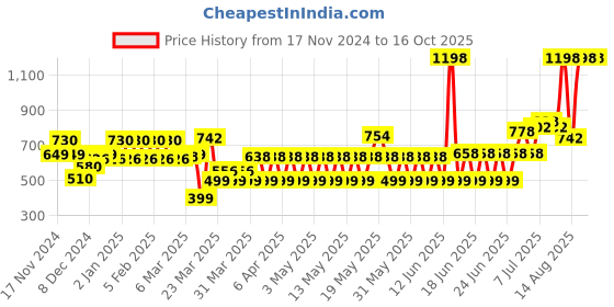myntra.com TNW the natural wash Set of 2 Sun Protection SPF 50 Spray - 100 ml each tnw the natural wash Price History Graph from 17 Nov 2024 to 16 Oct 2025