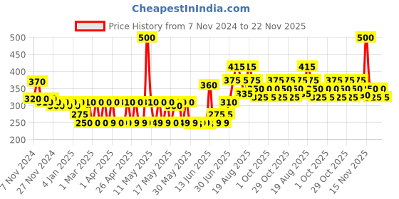 myntra.com TNW the natural wash Set of 2 Sunscreen Wipes SPF 15 With Glycerine & Vitamin E- 10 N Each tnw the natural wash Price History Graph from 7 Nov 2024 to 22 Nov 2025