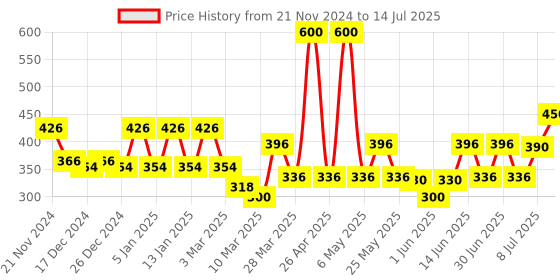 myntra.com TNW the natural wash Set of 2 Under Arm Roll On Deodorant - 50 ml each tnw the natural wash Price History Graph from 21 Nov 2024 to 14 Jul 2025