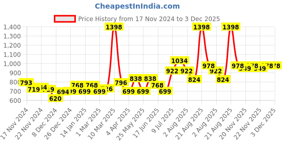 myntra.com TNW the natural wash Set of 2 Vitamin C Face Serum for Glowing & Youthful Skin - 30ml each tnw the natural wash Price History Graph from 17 Nov 2024 to 2 Dec 2025