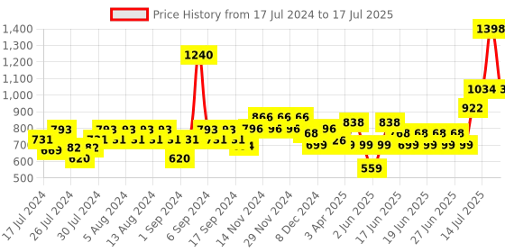 myntra.com TNW the natural wash Set of 2 Vitamin C Face Serum with Mulberry & Carrot - 30 ml each tnw the natural wash Price History Graph from 17 Jul 2024 to 14 Jul 2025