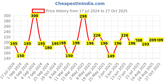 myntra.com TNW the natural wash Set Of 2 Vitamin C Face Sheet Masks - 20g Each tnw the natural wash Price History Graph from 17 Jul 2024 to 27 Oct 2025