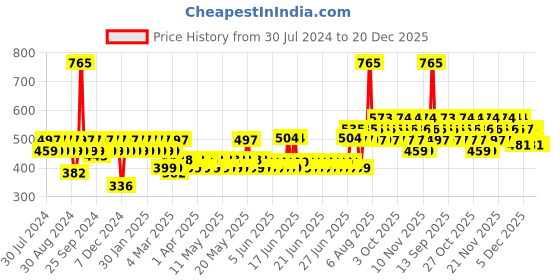 myntra.com TNW the natural wash Set Of 2 Vitamin C Face Toner & Sun Defense Cream 150ml tnw the natural wash Price History Graph from 30 Jul 2024 to 20 Dec 2025
