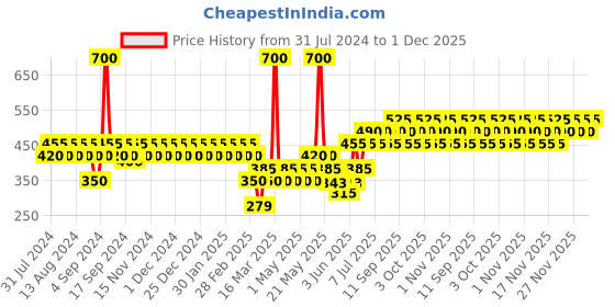 myntra.com TNW the natural wash Set Of 2 Vitamin C Water Cream and Cucumber Toner tnw the natural wash Price History Graph from 31 Jul 2024 to 1 Dec 2025