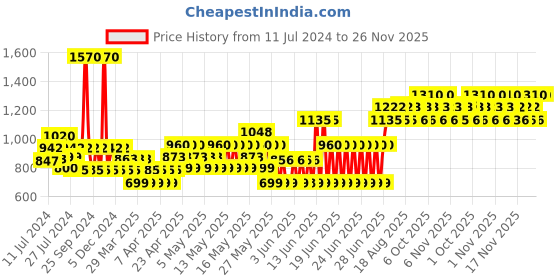 myntra.com TNW the natural wash Set of 3 Amla Shampoo - Banana Conditioner & Amla Hair Mask tnw the natural wash Price History Graph from 11 Jul 2024 to 25 Nov 2025