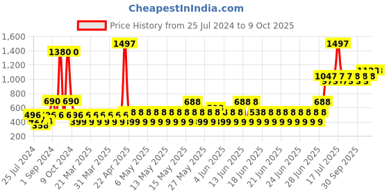 myntra.com TNW the natural wash Set of 3 Lip & Cheek Tint - Crazy Coaster, Columbus, Tunnel Of Love tnw the natural wash Price History Graph from 25 Jul 2024 to 9 Oct 2025