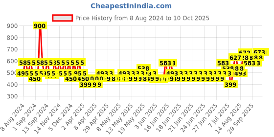 myntra.com TNW the natural wash Set of 3 Long-Lasting Alcohol-Free Under Arm Roll On Deo - 50 ml each tnw the natural wash Price History Graph from 8 Aug 2024 to 10 Oct 2025