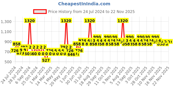 myntra.com TNW the natural wash Set Of 3 Off White Beetroot Lip Balm 5gm & Lip Scrub 25g & Glow Face Serum 30ml tnw the natural wash Price History Graph from 24 Jul 2024 to 22 Nov 2025
