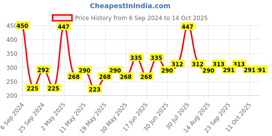 myntra.com TNW the natural wash Set Of 3 Papaya Face Sheet Mask - 20g Each tnw the natural wash Price History Graph from 6 Sep 2024 to 13 Oct 2025