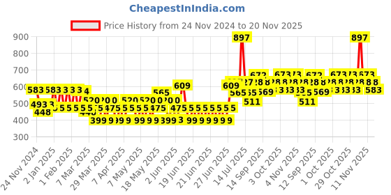 myntra.com TNW the natural wash Set Of 3 Pure & Natural Olive Oil- 100 ml Each tnw the natural wash Price History Graph from 24 Nov 2024 to 20 Nov 2025
