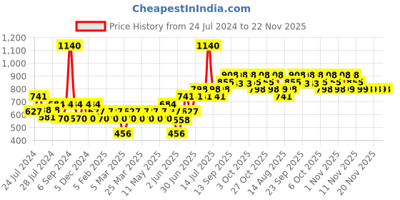 myntra.com TNW the natural wash Set of 3 Skin Care Kit tnw the natural wash Price History Graph from 24 Jul 2024 to 22 Nov 2025