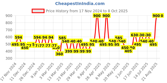myntra.com TNW the natural wash Set of 3 Under Arm Roll On Deodorant - 50 ml each tnw the natural wash Price History Graph from 17 Nov 2024 to 8 Oct 2025