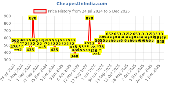 myntra.com TNW the natural wash Set Of 3 Vitamin C Water Cream & Steam Distilled Rose Water 50gm tnw the natural wash Price History Graph from 24 Jul 2024 to 5 Dec 2025