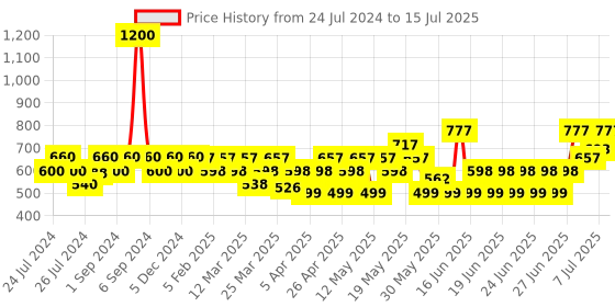 myntra.com TNW the natural wash Set of 4 Cucumber Aloe Vera Under Arm Roll On Deodorant 50ml Each tnw the natural wash Price History Graph from 24 Jul 2024 to 15 Jul 2025
