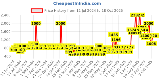 myntra.com TNW the natural wash Set of 8 Matte Velvet Longstay Liquid Lipstick - 1.2ml Each tnw the natural wash Price History Graph from 11 Jul 2024 to 17 Oct 2025