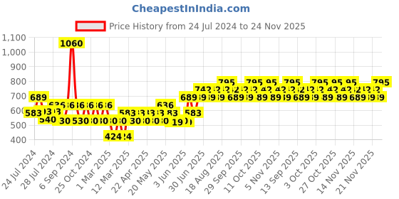 myntra.com TNW the natural wash Set of All Natural Lip Scrub & Glow Face Serum tnw the natural wash Price History Graph from 24 Jul 2024 to 24 Nov 2025