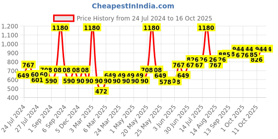 myntra.com TNW the natural wash Set of Almond Oil 100 ml & Glow Face Serum 30 ml tnw the natural wash Price History Graph from 24 Jul 2024 to 16 Oct 2025
