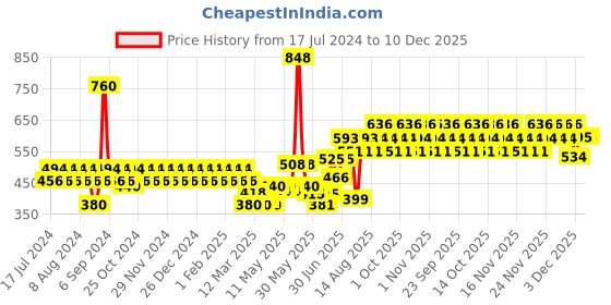 myntra.com TNW the natural wash Set of Anti-Acne Face Wash & SPF 30 BB Cream tnw the natural wash Price History Graph from 17 Jul 2024 to 10 Dec 2025